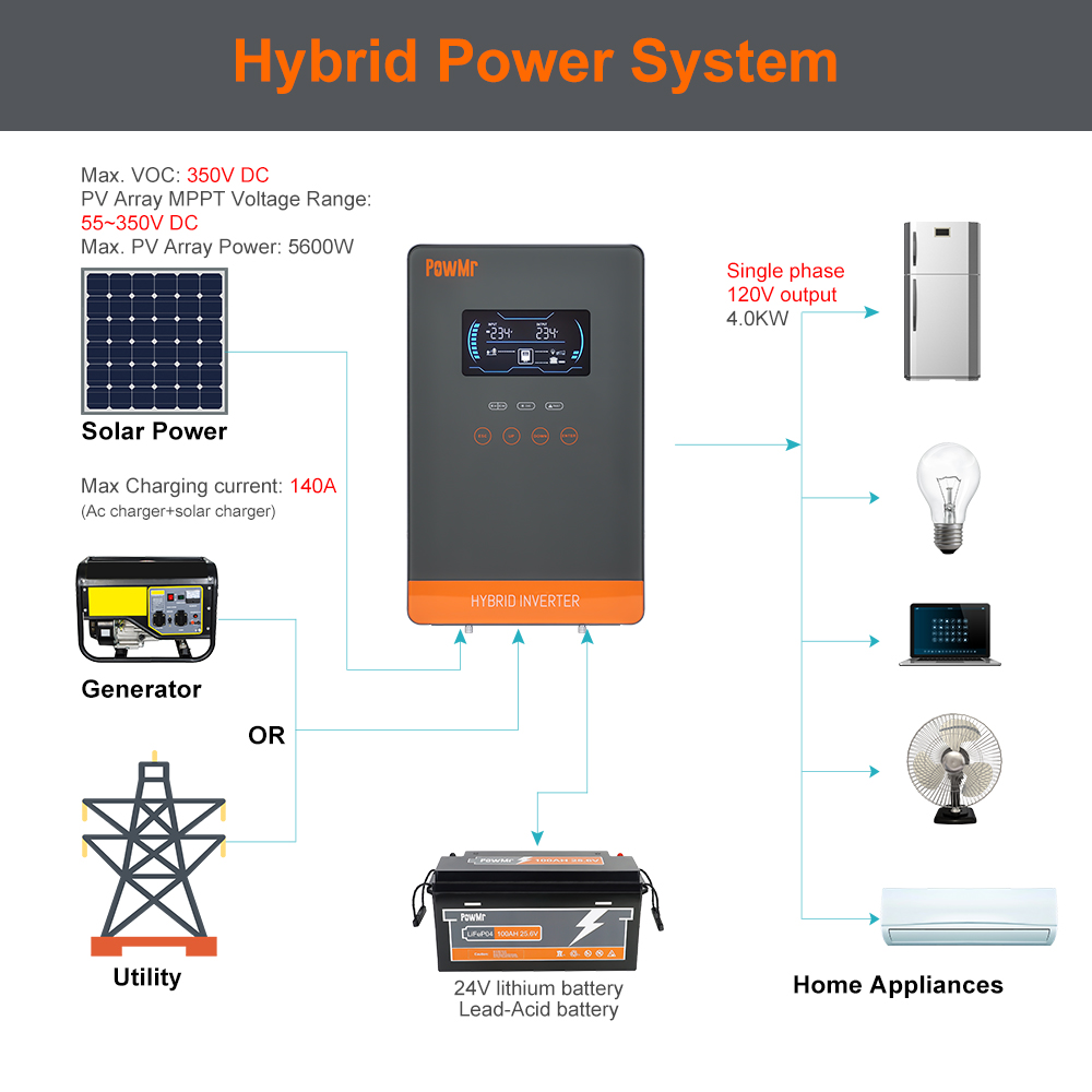 PowMr USA 4000W 24V Hybrid Sol - Wind Solar Hybrid Kit recension och pris